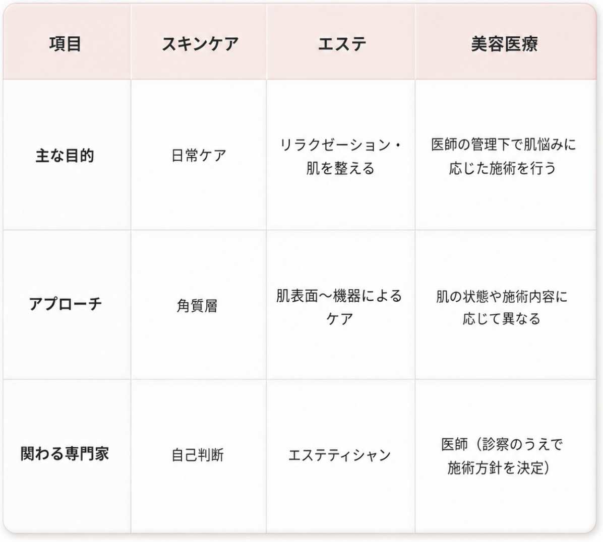 スキンケア・エステ・美容医療の違いを比較した表